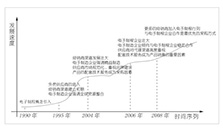 电子制造行业的发展趋势对电子制程行业的影响